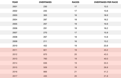 Overtaking numbers in Formula One, with the red section marking the years since the series introduced its DRS system to help passing.